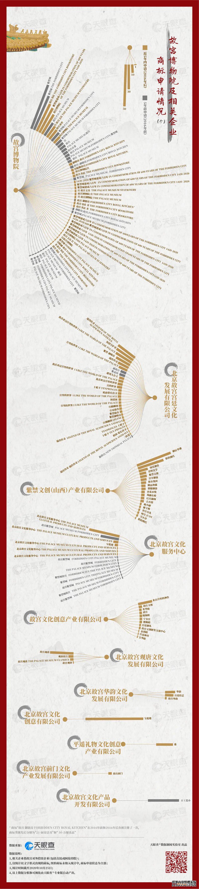 故宫的秘密：600年背后的1000个商标