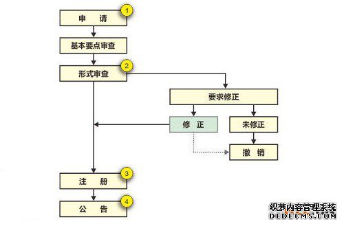日本实用新型专利申请的流程是怎样的？