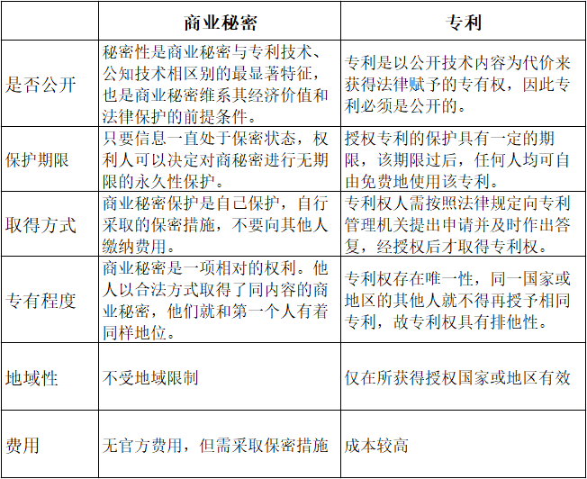 商业秘密和专利保护对比.png