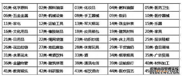 什么是《类似商品和服务区分表》？